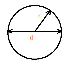 Jak se vypočítá obvod kruhu?